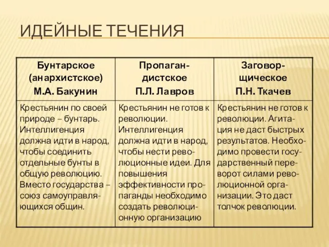 ИДЕЙНЫЕ ТЕЧЕНИЯ Крестьянин не готов к революции. Агита-ция не даст быстрых