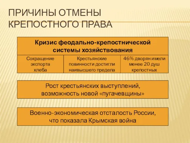 ПРИЧИНЫ ОТМЕНЫ КРЕПОСТНОГО ПРАВА Кризис феодально-крепостнической системы хозяйствования Рост крестьянских выступлений,