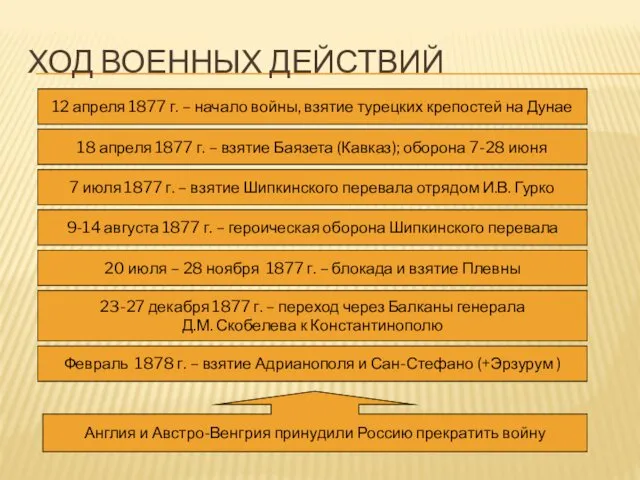 ХОД ВОЕННЫХ ДЕЙСТВИЙ 12 апреля 1877 г. – начало войны, взятие