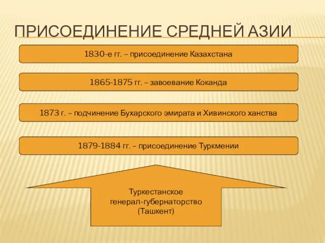 ПРИСОЕДИНЕНИЕ СРЕДНЕЙ АЗИИ 1830-е гг. – присоединение Казахстана 1865-1875 гг. –