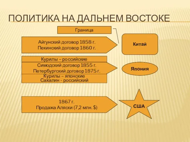 ПОЛИТИКА НА ДАЛЬНЕМ ВОСТОКЕ Китай Айгунский договор 1858 г. Пекинский договор