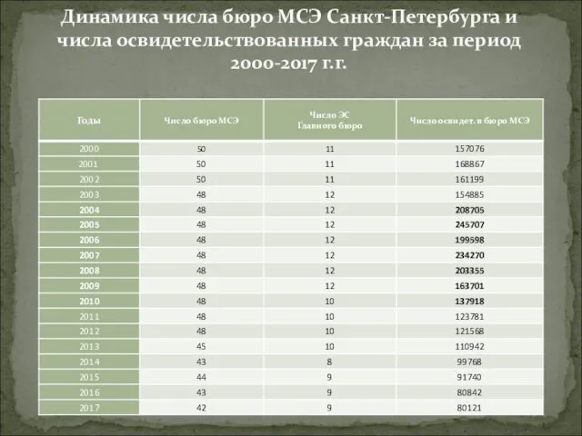 Динамика числа бюро МСЭ Санкт-Петербурга и числа освидетельствованных граждан за период 2000-2017 г.г.