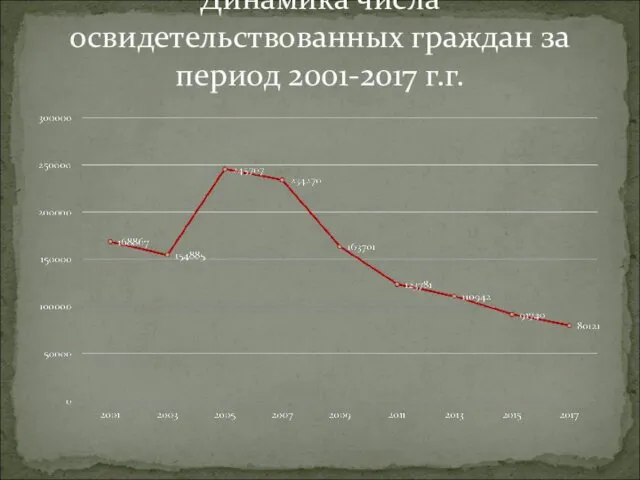 Динамика числа освидетельствованных граждан за период 2001-2017 г.г.