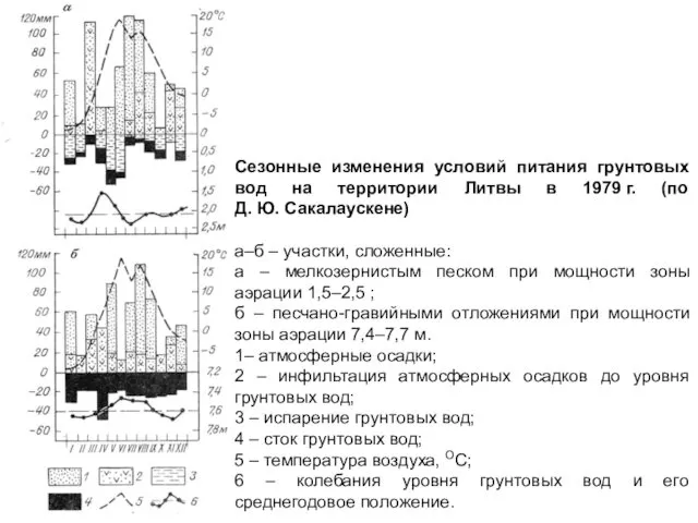 Подземные воды континентов Подземные воды зоны насыщения Грунтовые воды Сезонные изменения