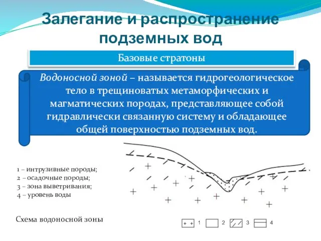 Залегание и распространение подземных вод Базовые стратоны Водоносной зоной – называется