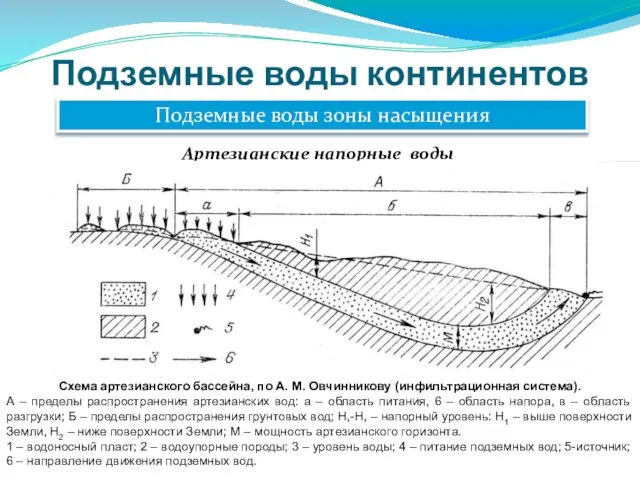 Подземные воды континентов Подземные воды зоны насыщения Артезианские напорные воды Схема