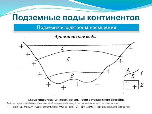 Подземные воды континентов Подземные воды зоны насыщения Артезианские воды Схема гидрогеохимической