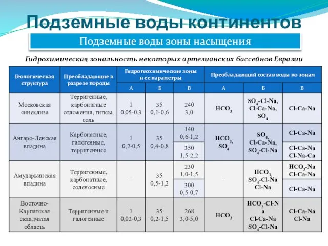 Подземные воды континентов Подземные воды зоны насыщения Гидрохимическая зональность некоторых артезианских бассейнов Евразии