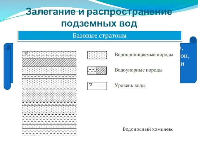 Залегание и распространение подземных вод Базовые стратоны Водоносный комплекс – это