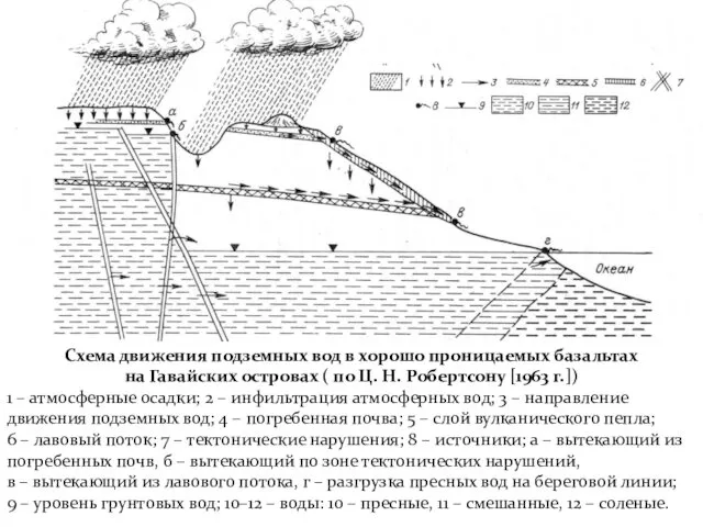 Подземные воды континентов Подземные воды зоны насыщения Напорные лавовые воды Схема