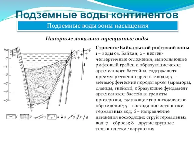 Подземные воды континентов Подземные воды зоны насыщения Напорные локально-трещинные воды Строение