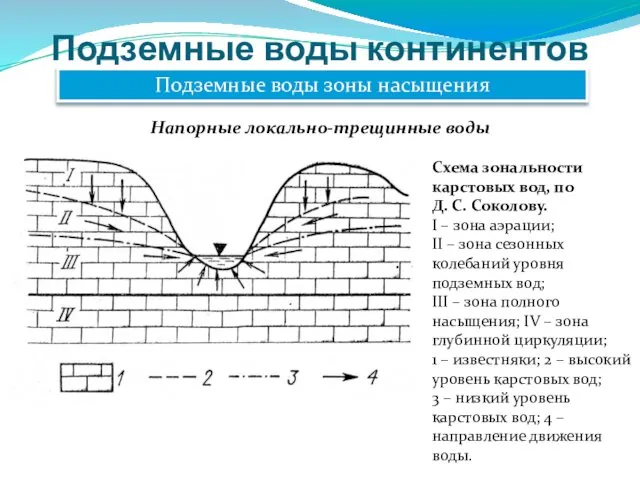 Подземные воды континентов Подземные воды зоны насыщения Напорные локально-трещинные воды Схема