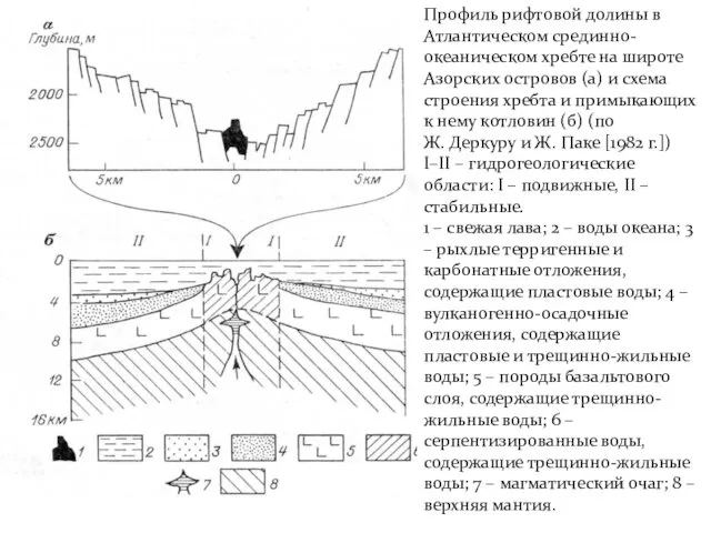 Подземные воды дна Мирового океана Зона насыщения Профиль рифтовой долины в