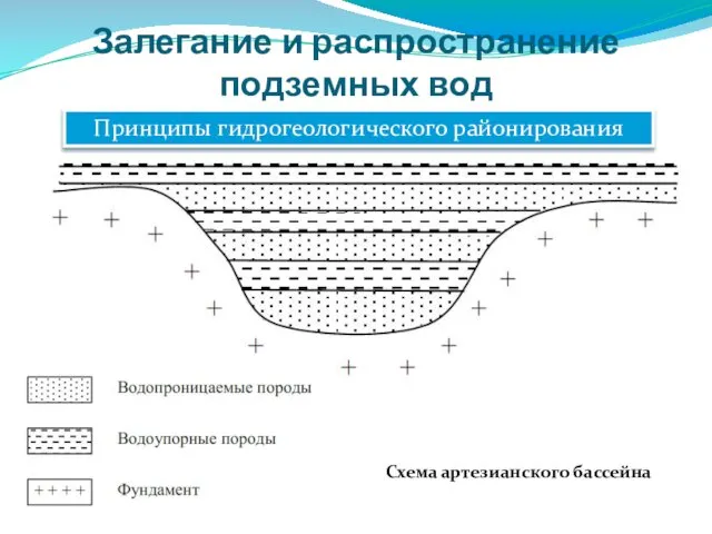 Залегание и распространение подземных вод Принципы гидрогеологического районирования Схема артезианского бассейна