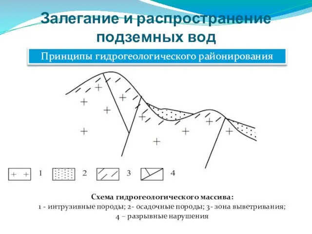 Залегание и распространение подземных вод Принципы гидрогеологического районирования Схема гидрогеологического массива: