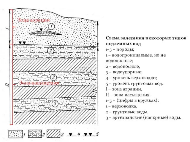 Подземные воды континентов Подземные воды зоны аэрации Схема залегания некоторых типов