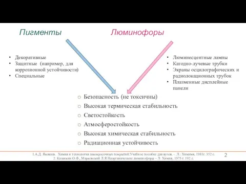 Пигменты Люминофоры Безопасность (не токсичны) Высокая термическая стабильность Светостойкость Атмосферостойкость Высокая