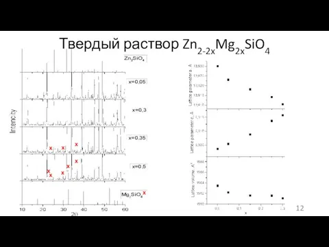 Твердый раствор Zn2-2xMg2xSiO4 х х х х х х х х х