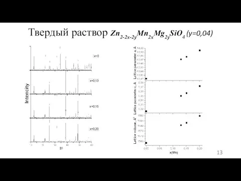 Твердый раствор Zn2-2x-2yMn2xMg2ySiO4 (y=0,04)