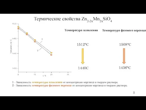 Термические свойства Zn2-2xMn2xSiO4 Температура плавления 1440С 1512°С 1 - Зависимость температуры