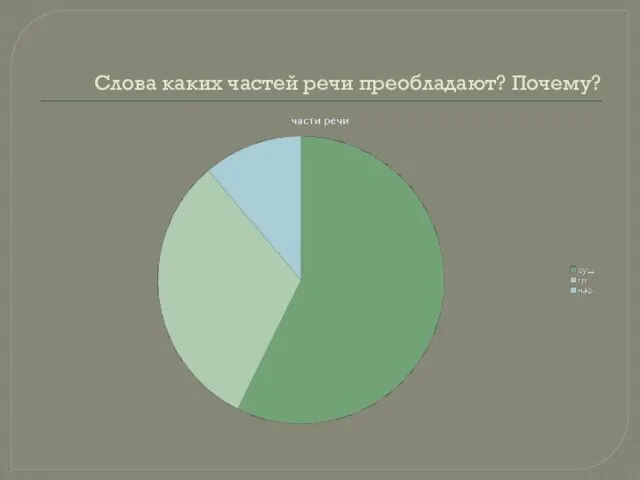 Слова каких частей речи преобладают? Почему?