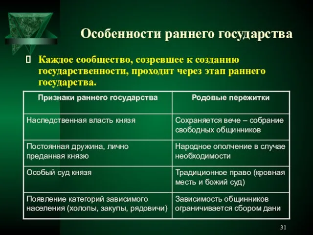 Особенности раннего государства Каждое сообщество, созревшее к созданию государственности, проходит через этап раннего государства.