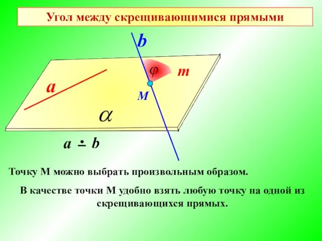 Угол между скрещивающимися прямыми a b М Точку М можно выбрать