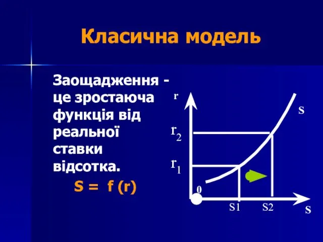 Заощадження - це зростаюча функція від реальної ставки відсотка. S = f (r) Класична модель