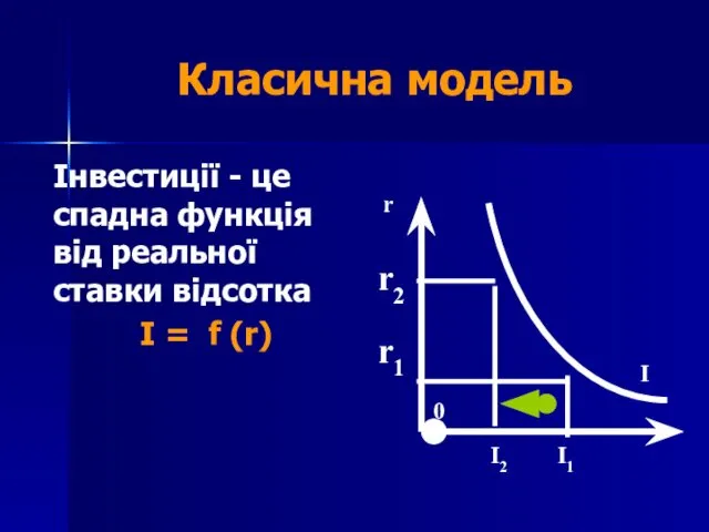 Інвестиції - це спадна функція від реальної ставки відсотка І = f (r) Класична модель