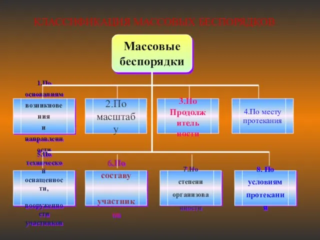 КЛАССИФИКАЦИЯ МАССОВЫХ БЕСПОРЯДКОВ Массовые беспорядки 1.По основаниям возникновения и направленности 2.По