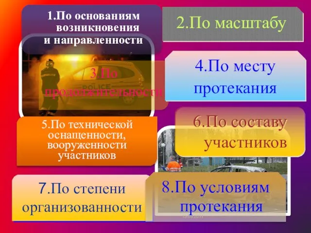 1.По основаниям возникновения и направленности 15.09.2011 6.По составу участников 3.По продолжительности