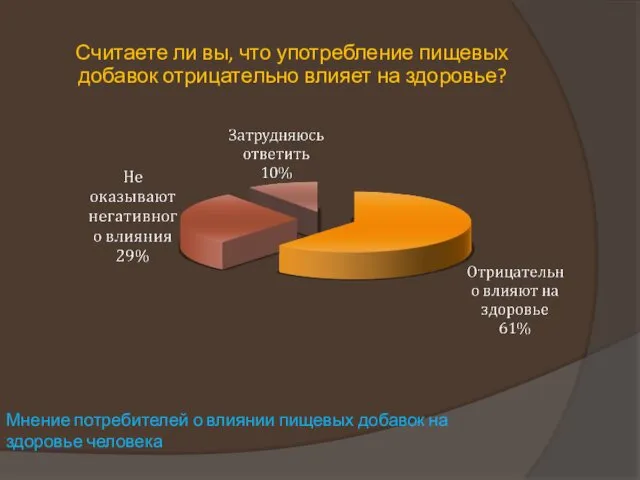 Считаете ли вы, что употребление пищевых добавок отрицательно влияет на здоровье?