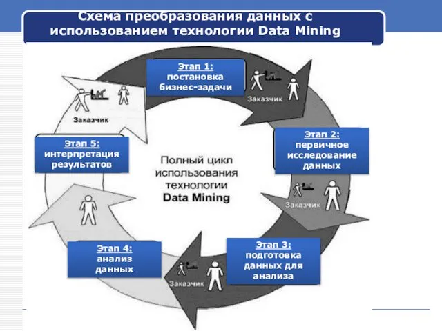 Схема преобразования данных с использованием технологии Data Mining Этап 1: постановка