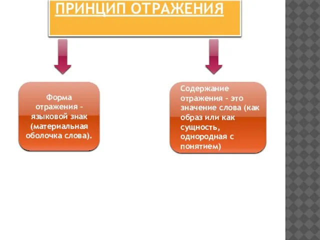 ПРИНЦИП ОТРАЖЕНИЯ Форма отражения – языковой знак (материальная оболочка слова). Содержание