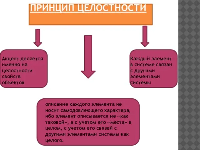 ПРИНЦИП ЦЕЛОСТНОСТИ Акцент делается именно на целостности свойств объектов Каждый элемент