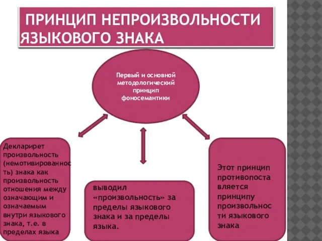 ПРИНЦИП НЕПРОИЗВОЛЬНОСТИ ЯЗЫКОВОГО ЗНАКА Первый и основной методологический принцип фоносемантики Этот