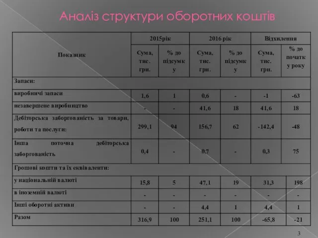 Аналіз структури оборотних коштів