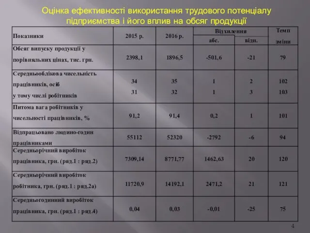 Оцінка ефективності використання трудового потенціалу підприємства і його вплив на обсяг продукції