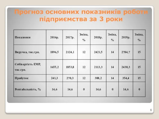 Прогноз основних показників роботи підприємства за 3 роки