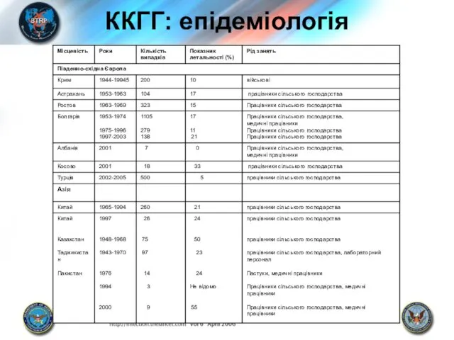 ККГГ: епідеміологія