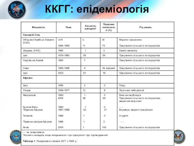 ККГГ: епідеміологія