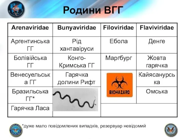 Родини ВГГ *дуже мало повідомлених випадків, резервуар невідомий