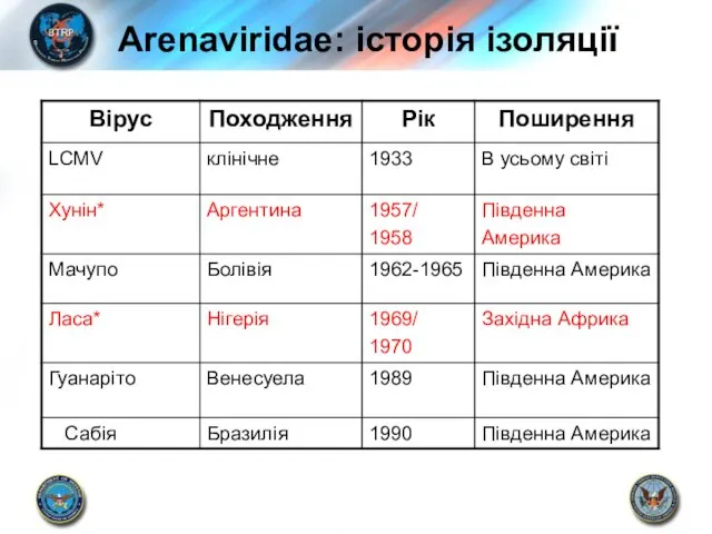 Arenaviridae: історія ізоляції *1st Arenavirus isolated known to cause HF