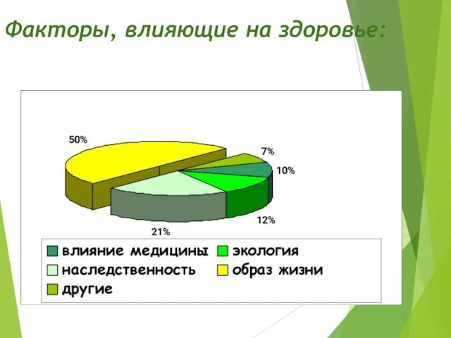 Факторы, влияющие на здоровье: