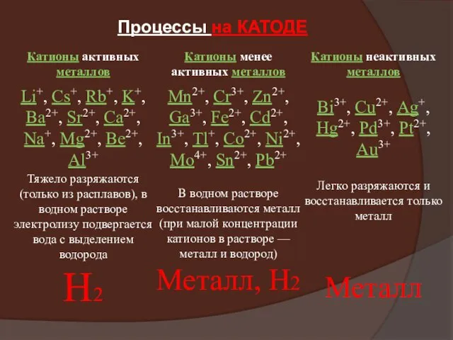 Процессы на КАТОДЕ