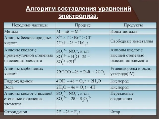 Алгоритм составления уравнений электролиза: