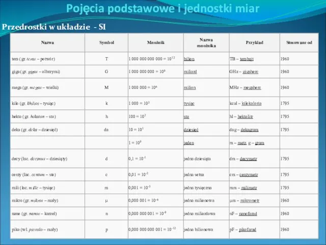 Pojęcia podstawowe i jednostki miar Przedrostki w układzie - SI