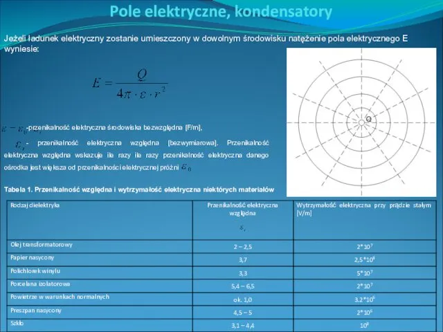 Pole elektryczne, kondensatory Jeżeli ładunek elektryczny zostanie umieszczony w dowolnym środowisku