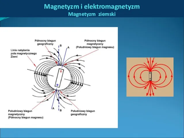 Magnetyzm i elektromagnetyzm Magnetyzm ziemski