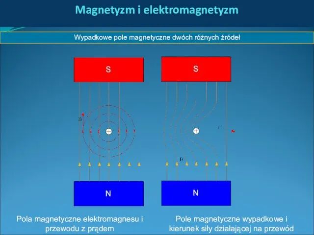 Magnetyzm i elektromagnetyzm Wypadkowe pole magnetyczne dwóch różnych źródeł Pola magnetyczne